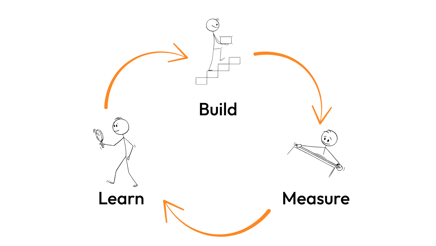 Lean Startup (Build-Measure-Learn) tool interface